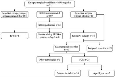 Multimodality Image Post-processing in Detection of Extratemporal MRI-Negative Cortical Dysplasia